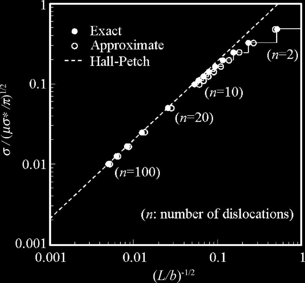 R. Song et al. / Materials Science and Engineering A 441 (2006) 1 17 11 Fig. 3. Comparison of the exact and approximate n value (number of dislocations) together with the Hall Petch prediction.