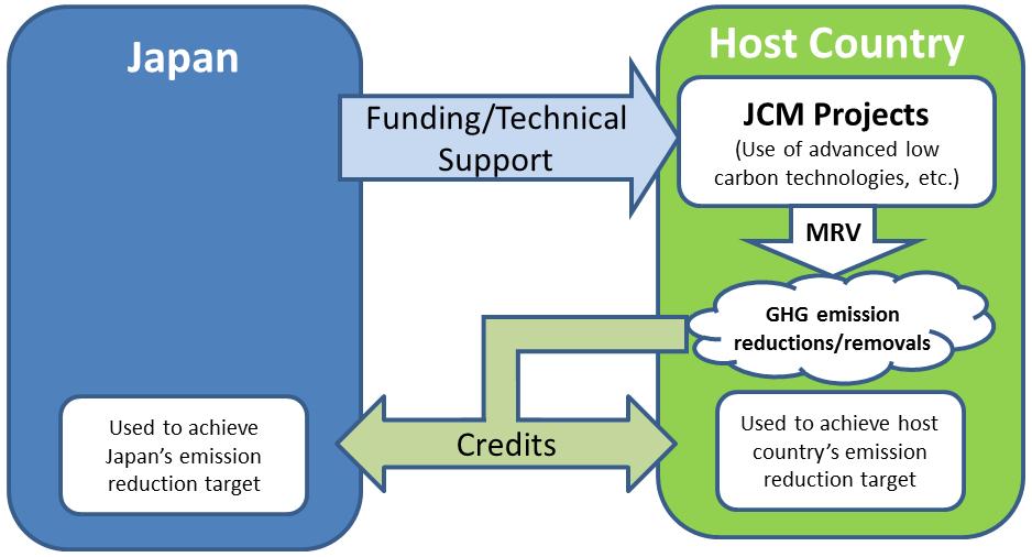 Concept of JCM Project-based bilateral offset crediting mechanism managed by Japan and a host country Facilitates the diffusion of low-carbon