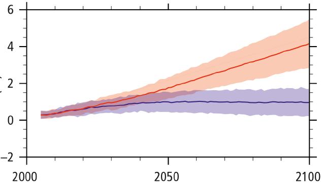 Climate Change Science Findings from the Intergovernmental Panel on Climate Change (IPCC) 5 th Assessment Report (2014) Increase in temperature by the end of the 21 st century, is likely to be: +2.