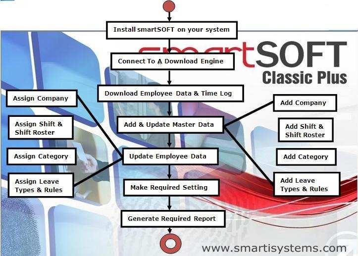 How to Use smartsoft : 1. How to get data from the controllers: A. Download Data from Hardware: smartsoft works on Employee Data and their time logs.