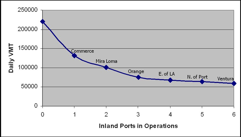 VMT is back to the original 220,100, and the average trip length is 11.6 miles. Figure 5.8 is a graphical representation of the total daily miles as each inland port is added to the system. Figure 5.8. Impact of each additional inland port on the total daily VMT.