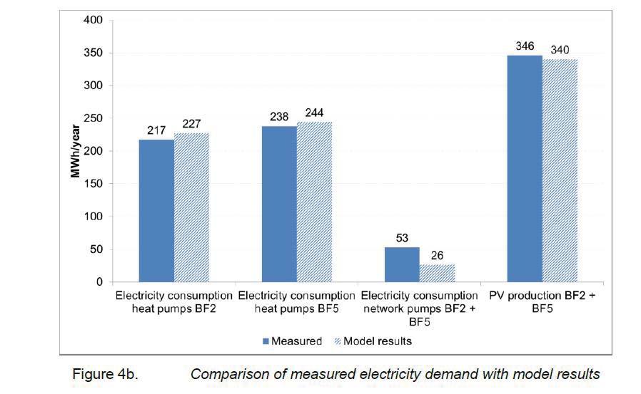 Monitoring & Results Total measured electricity demand vs.