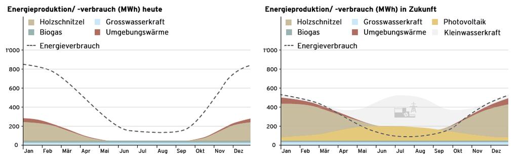 Zernez Energia 2020 Outlook Energy supply/demand (MWh) - today Energy supply/demand (MWh) - future Wood chip Hydropower - large Wood chip Hydropower, large Photovoltaic Biogas Ambient