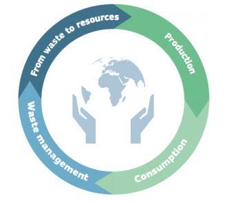 Circular Economy Solid Waste - Minimization Measures/Study of Potential, Internal and External