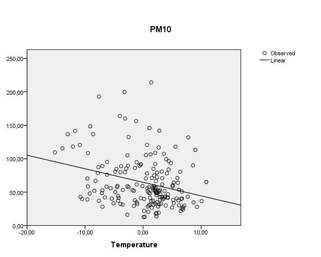Fig.10. The linear regression model plot (the line) and measure PM10 levels as a function of the temperature (the points) Therefor the linear regression model is Y = -2,026 + 64,664.X.