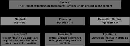 CCPM Highlights Figure 5: CCPM Planning Injections The criteria for good planning contain three elements. should: Good planning i.