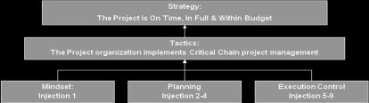The solution contains 9 injections in three groups. Figure 1: The general structure of CCPM solution for managing a single project 2.