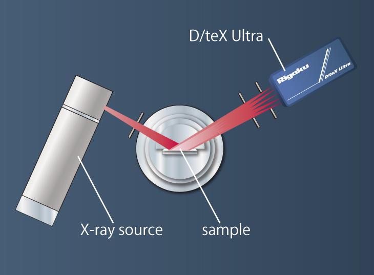 Rigaku D/teX Ultra 1d Detector Linear range of diffraction space