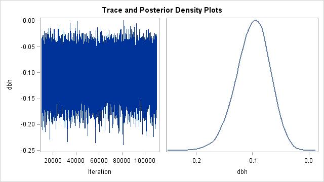 proc phreg data=snag plots(cl=hpd overlay)=survival; baseline covariates=pred out=predout; model ysd*censored(0)= dbh; bayes seed=1 outpost=coeffout plots=trace plots=density