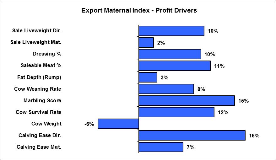 Shorthorn Export Maternal Index The Shorthorn Export Maternal Index estimates the genetic differences between animals in net profitability per cow joined for an example commercial herd in a temperate