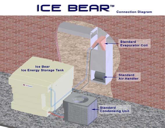 Standard Cooling 45 F Ice Melt 46 F Standard Cooling 115 F Ice Make 25 F Ice Melt 48 F, 96 PSI Ice Make 90 F Figure 2 Ice Bear Connection Drawing The Ice Bear System has three main modes of