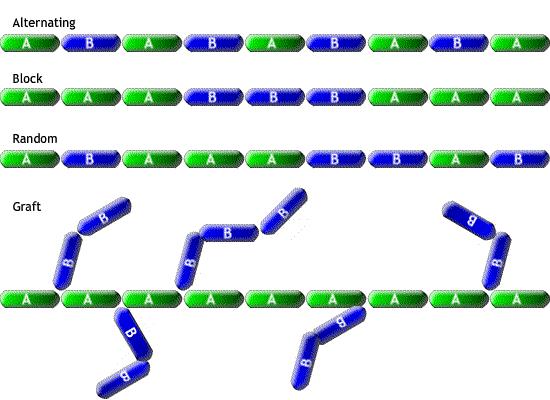 Block Co-Polymers Hillmyer et al, Department of Chemistry Nanostructures generated by ordered block co-polymers Producing a