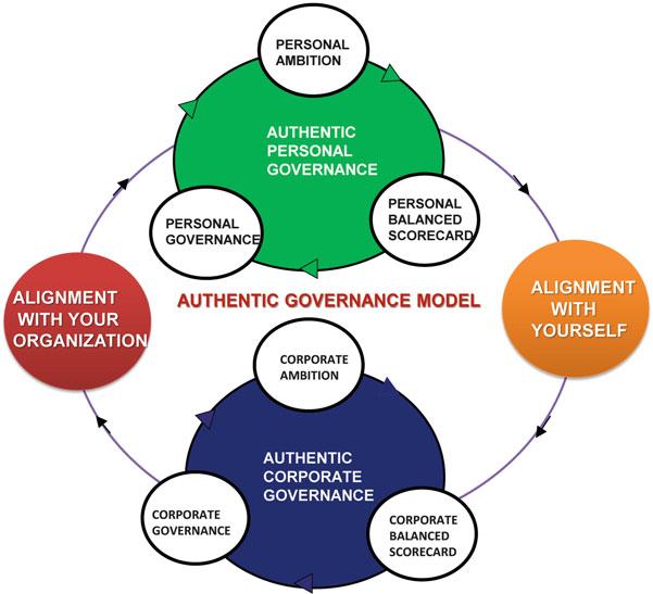 2 Authentic Governance Model 7 Fig. 2.1 Authentic governance model ( Hubert Rampersad) lead to your sustainable and ethical growth.