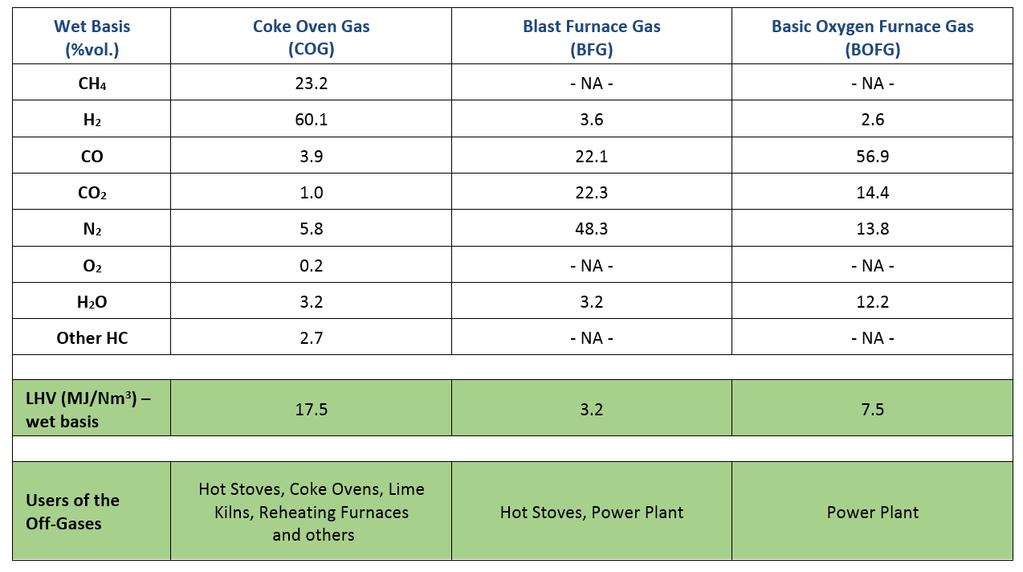 Composition of Off-Gases