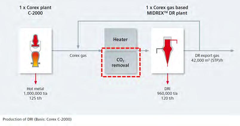 COREX with CO2 Removal Commercially Operated Plant based on VPSA or PSA No standalone COREX plant that removes CO2 from their export gas.