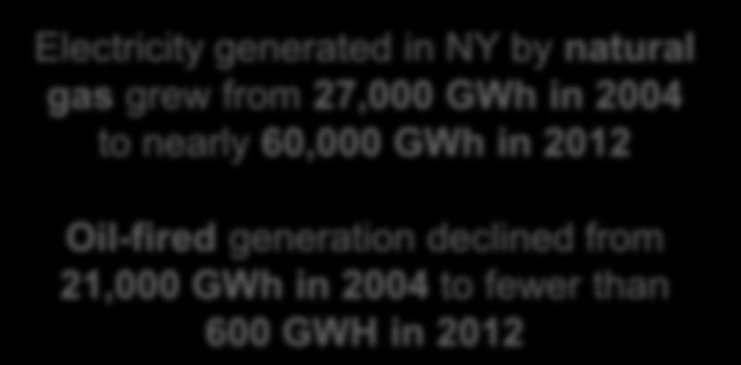 21,000 GWh in 2004 to fewer than 600 GWH in