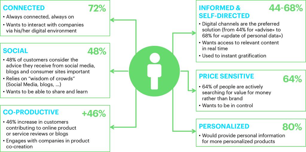personalization More options More value