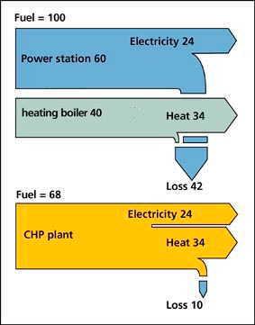 WHY COGENERATION COGENERATION vs CONVENTIONAL POWER & HEAT GENERATION Cogeneration definition: Simultaneous generation of two