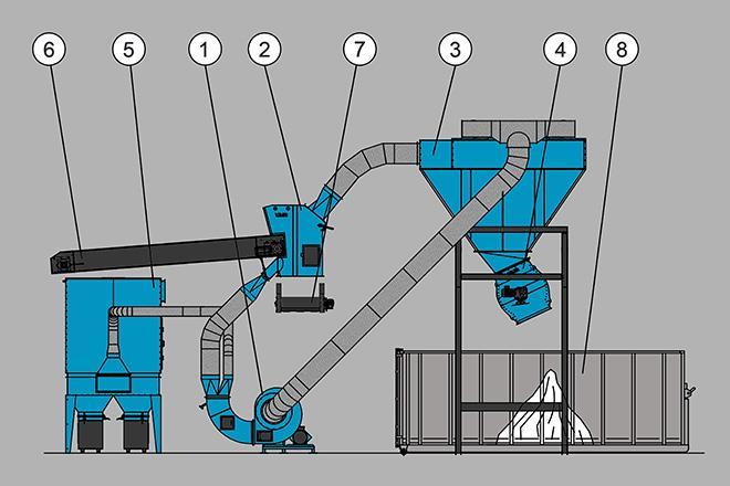 11 The components of an air separator are illustrated in Figure 6. 1. Fan separator; 2. Air separator; 3. Material separator; 4. Rotatory valve; 5. Dust filter; 6. Speed-up conveyor; 7.
