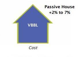 Passive House is the cheapest way to cut GHGs VBBL