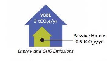 build 75% GHG reduction for lifetime of the