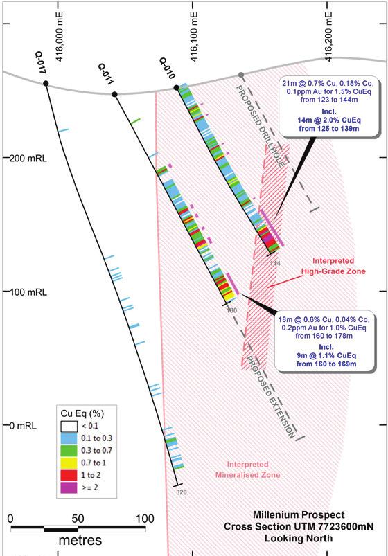 MILLENNIUM CU-CO-AU Mineralised zone > 1km in length