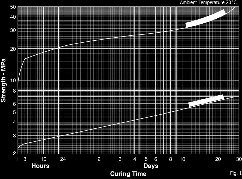Strength Gain After setting is complete the material will continue to gain strength over time. A Flexible Strength gain curve and a Compressive Strength gain curve are shown below (Fig 1).