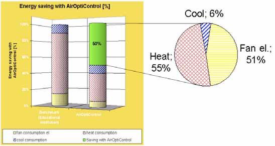 DESIGO - AirOptiControl - Low energy control solution Experience and research show that the average airflow required is normally only about 50 60% of the dimensioned airflow.