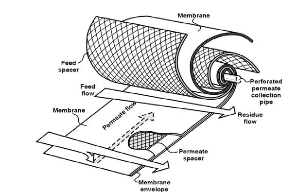 sealed membrane envelope, and then, with appropriate feed and permeate channel spacer netting, are wound around a perforated central collection pipe.
