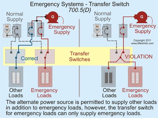 (D) Use. Transfer equipment must supply only emergency loads. Figure 700 4 Part II. Circuit Wiring 700.10 Wiring. (A) Identification.