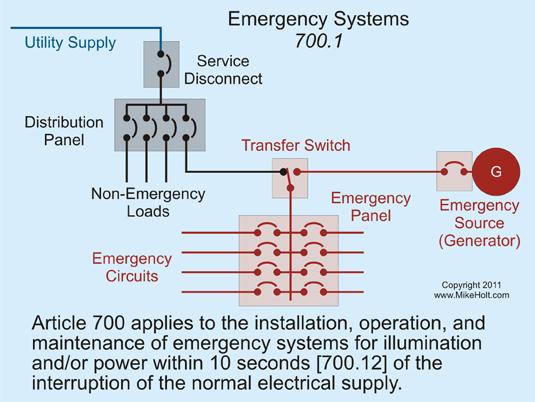 ARTICLE 700 Emergency Systems Introduction to Article 700 Emergency Systems Emergency systems are legally required, often as a condition of an operating permit for a given facility.