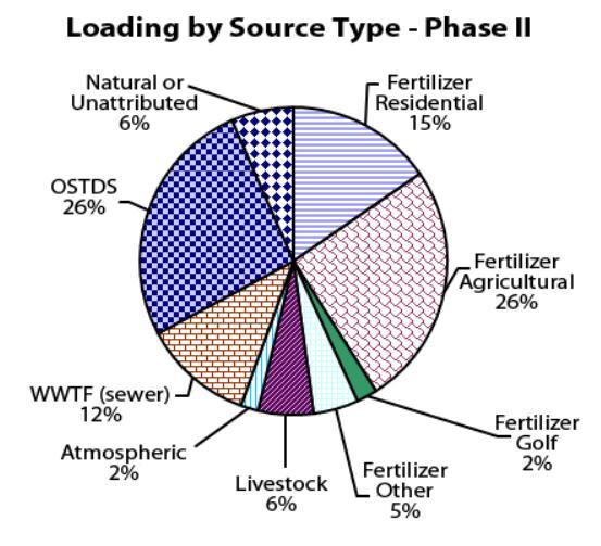 Fertilizer Use Studies: Wekiva - > 15% of nitrogen input