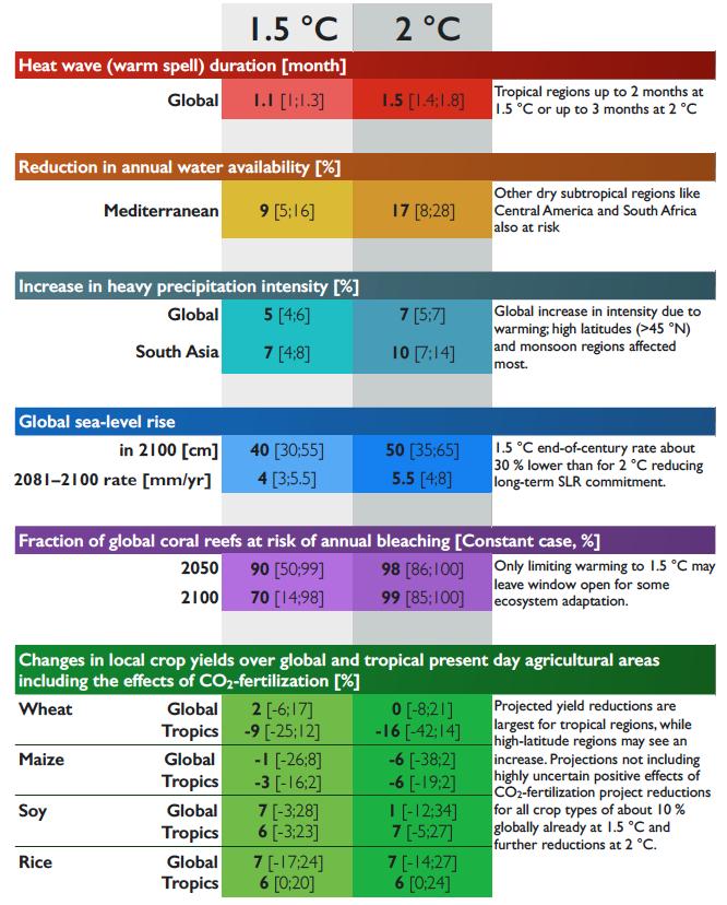 AR6: Compare impacts under different climate Significant scenarios differences between impacts under 1.5 and 2 C LTGG [T]he additional 0.