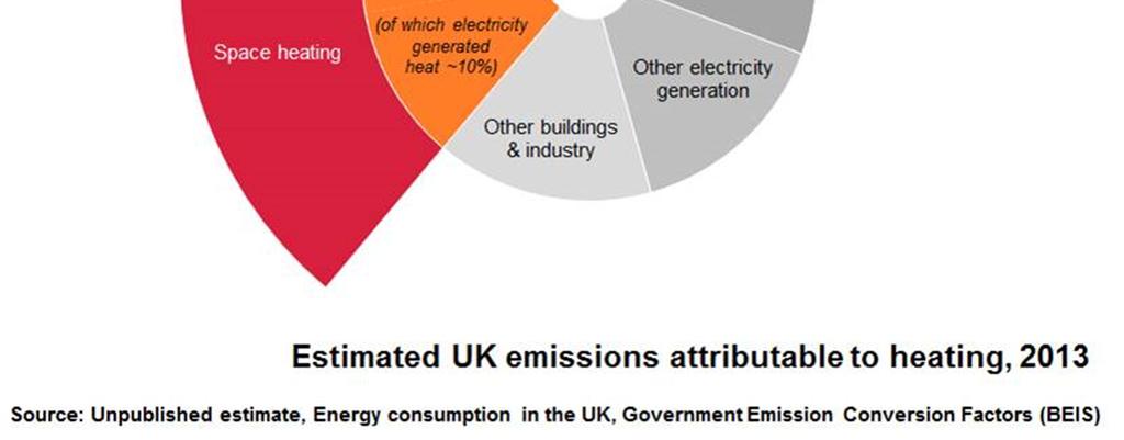 It will be necessary to largely eliminate [the emissions from heating and hot water for UK