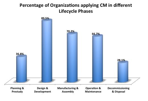 This level still leaves much room for improvement of the CM processes to higher levels of Standard and Optimizing.
