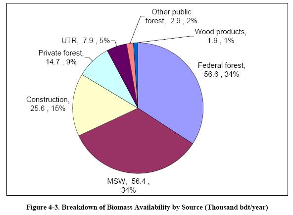Example facility biomass sources (Urban Tree Residues) (Municipal Solid Waste)