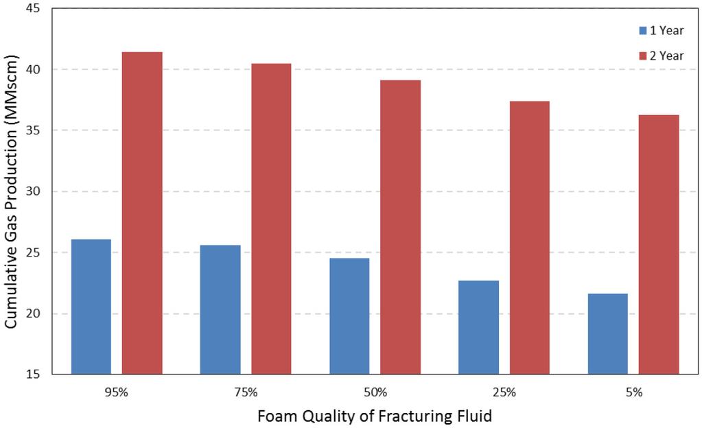 Impact of Foam Quality of Fracturing Fluid on Initial Production Rate