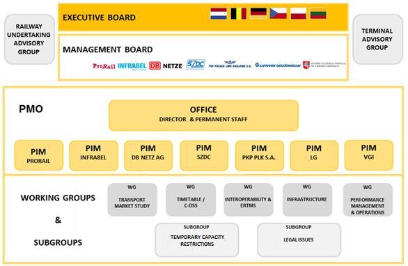 WG Performance Management and Operations WG Interoperability and ERTMS operational rules at border crossings; operational rules for cross-border information; operational rules in case of