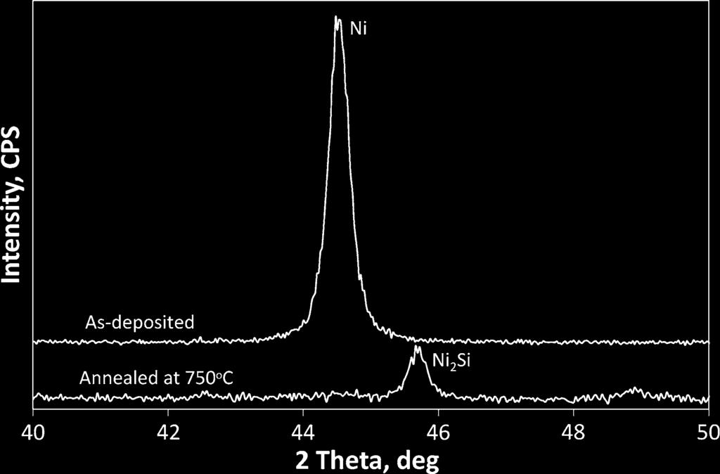 XRD spectra from the Ni/Ti/4H-SiC contact, as deposited and annealed at 750 C. annealing was used to estimate the resistivity of the epitaxial layers.