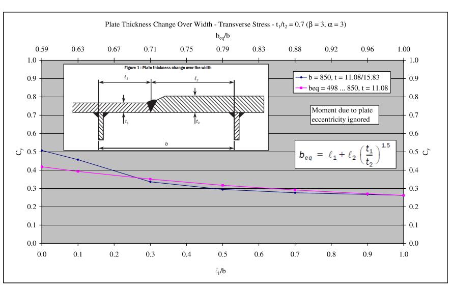 Axial stress Figure 2: Plate thickness change over width