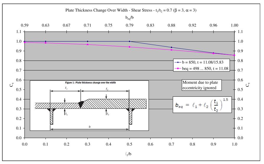 PT 1, CH 8, SEC 3 PRESCRIPTIVE BUCKLING REQUIREMENTS COMMON STRUCTURAL RULES Figure 3: Plate thickness change over width Shear stress 1.2.