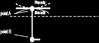 Associated plate induced failure (PI): check point A when this point is in compression. Figure 1: Buckling modes Neutral axis 2.3.