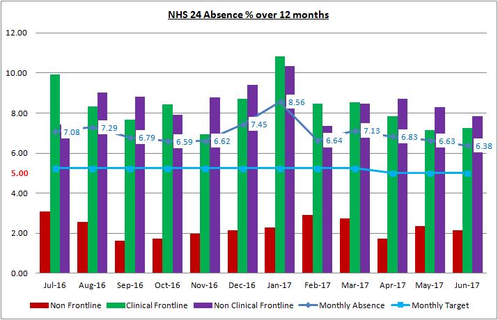 4.13 The chart below shows that the monthly absence rate for June 2017 was 6.48%, which is a decrease on last month by 0.15% and an improvement on the same time last year by 0.49%.