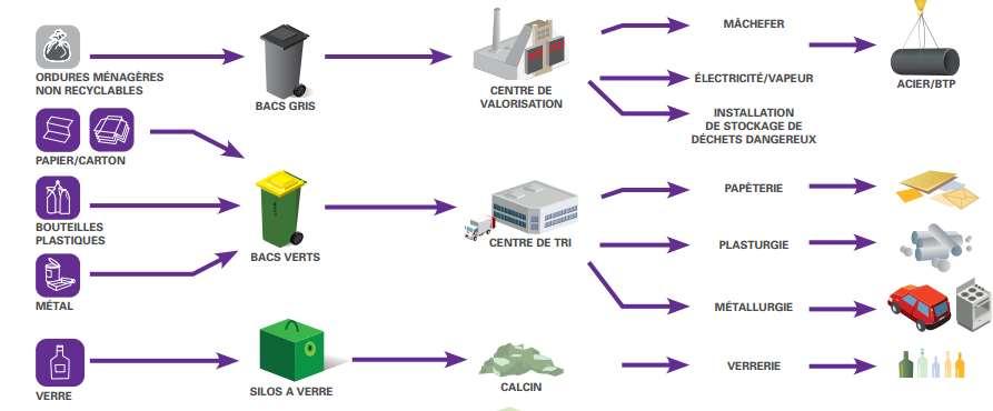 HOUSEHOLD WASTE IN LYON AREA 313,000 t CLINKER NON RECYCLABLE HOUSEHOLD WASTE GREY BIN WASTE RECOVERY CENTER THERMAL ENERGY / STEAM 355 GWh 976,000 t CONSTRUCTION STEEL STORAGE FACILITY FOR HAZARDOUS