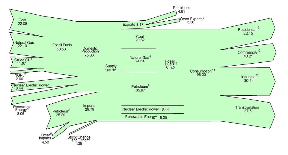 U.S. Energy Flows, 2010 (quadrillion BTUs) << 37% of consumption << 31% of consumption Total Energy -