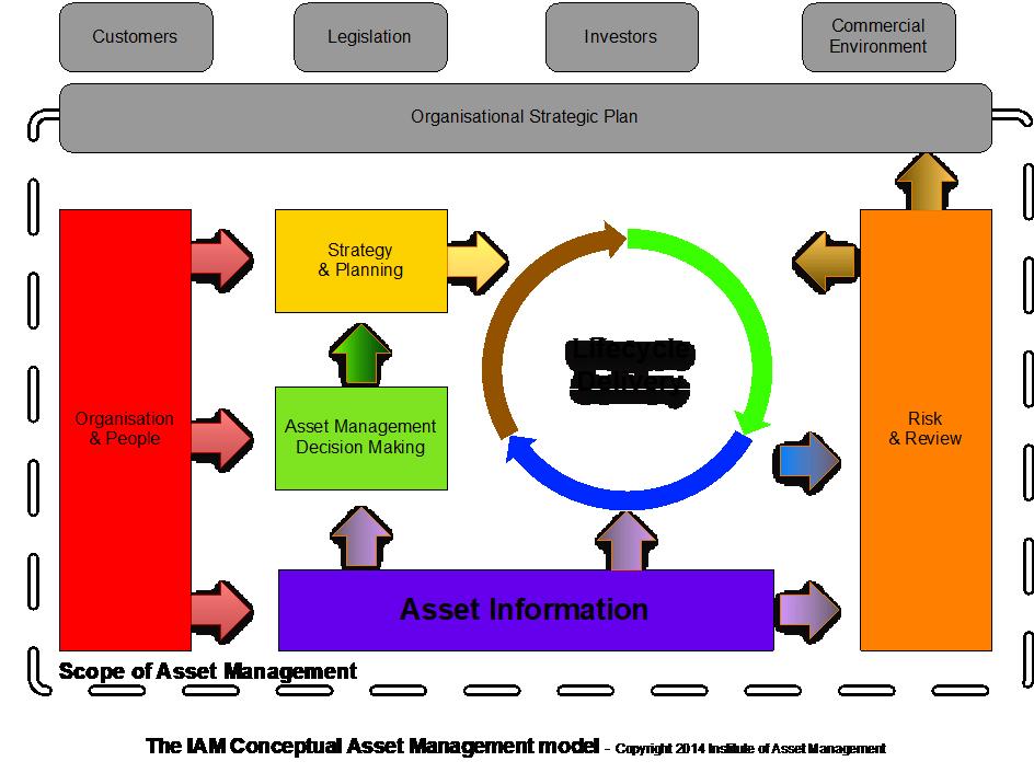 most future strategies. The IAM publish a conceptual asset management mode which sets out the major asset management subject groups and their inter-relationships.