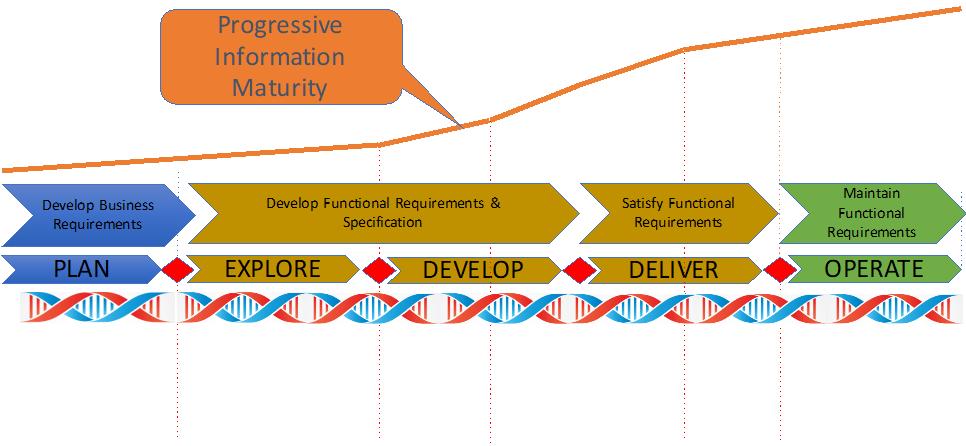 The progressive information delivery satisfies requirements at each stage of the life cycle and