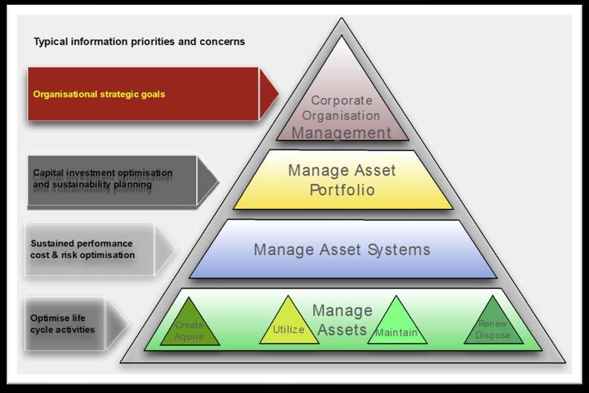 7.6 Information Content Requirement 7.6.1 Asset Information Hierarchy Required asset information can be expressed as a hierarchy of support requirements shown diagrammatically here.
