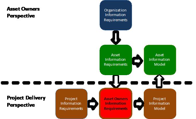 Information that supports asset operational management Information that supports the project delivery Each being summed to the inform information requirements to be delivered by