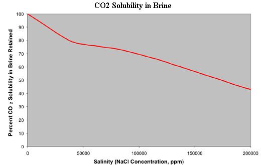 Solubility of CO 2 in H 2 O About 15% of injected CO 2 dissolves in brine.
